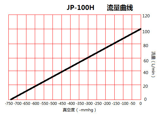 JP-100H化工免維護(hù)真空泵流量曲線(xiàn)圖